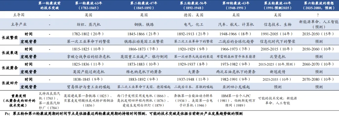 人生发财靠康波，我们正处在康波周期的什么位置？