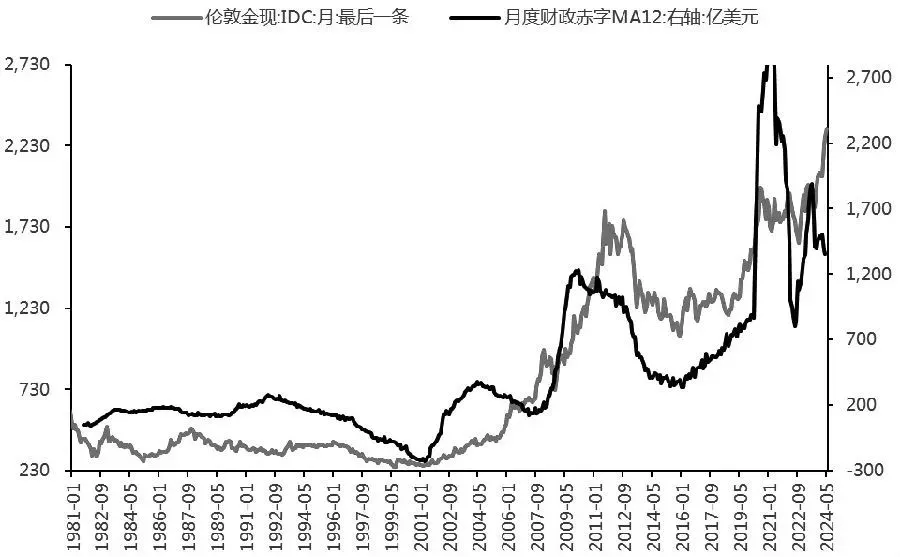 简单聊聊黄金价格与美国财政、政府债务的联系
