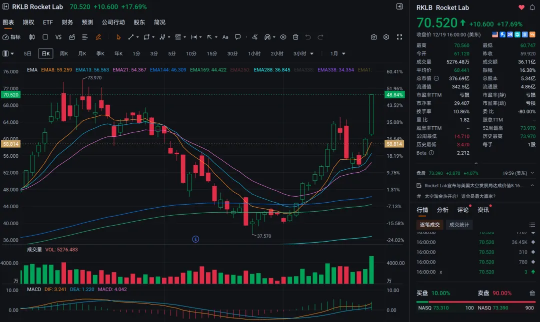 再创新高，一个月翻倍，Rocket Lab如何在星辰大海中实现估值重塑