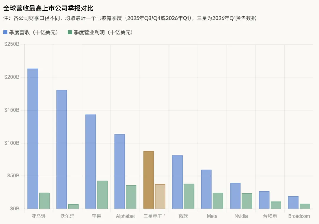 利润同比大增近8倍，三星电子乘上存储超级风口实现业绩大爆发