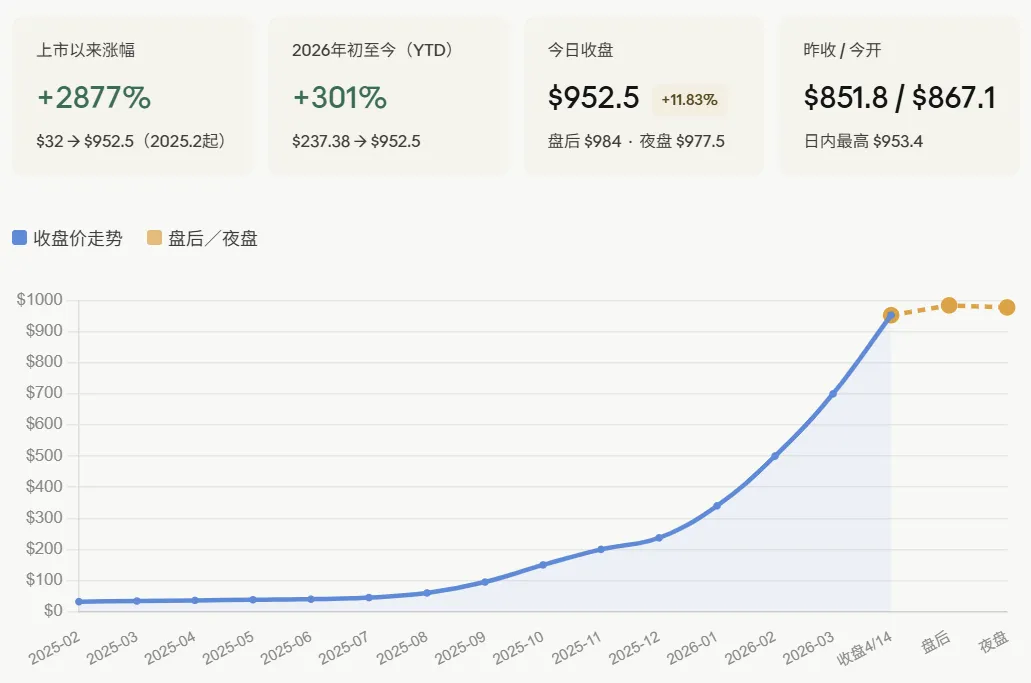 一骑绝尘，目标价持续上调仍不及股价涨幅，闪迪为何成为存储最强股