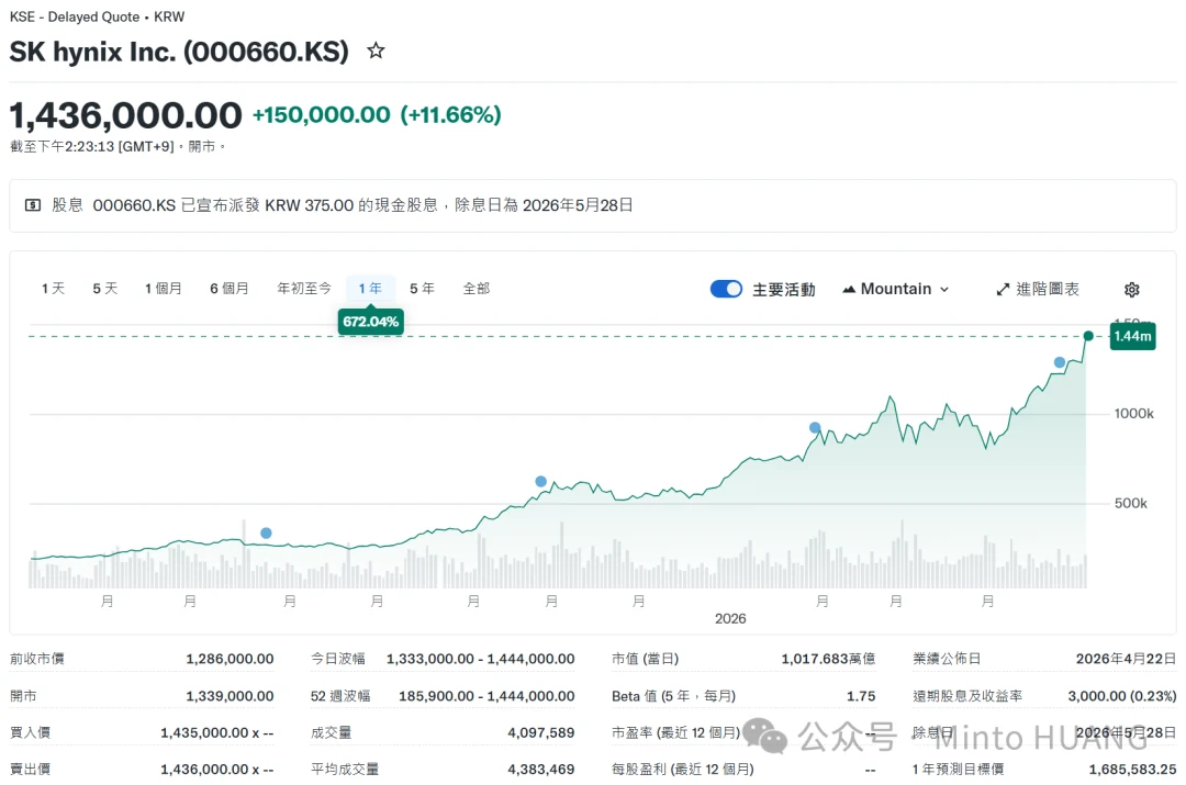 SK海力士市值突破 1000 万亿韩元